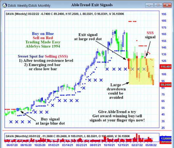 AbleTrend Trading Software DAVA chart