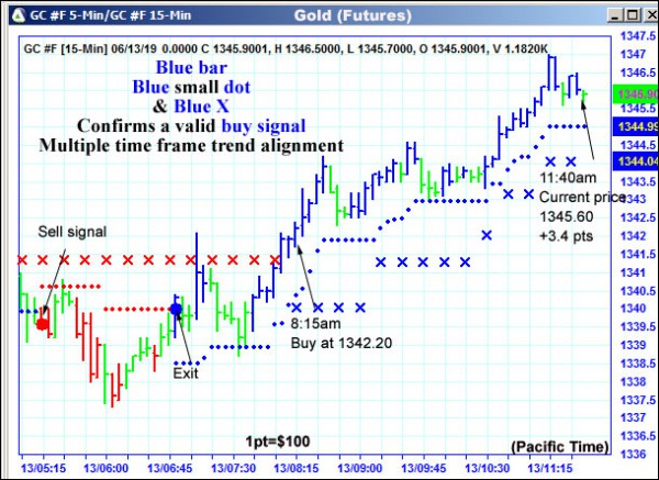 AbleTrend Trading Software GC chart