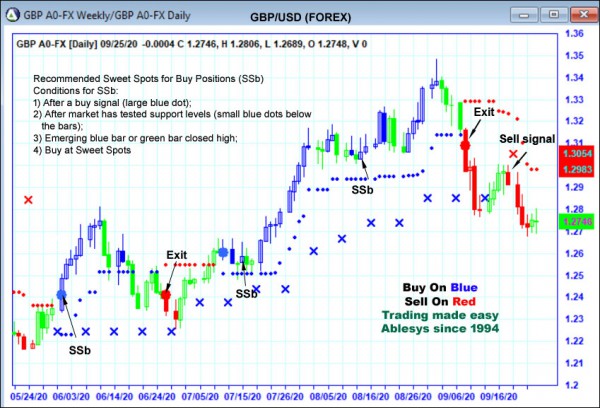 AbleTrend Trading Software GBP chart