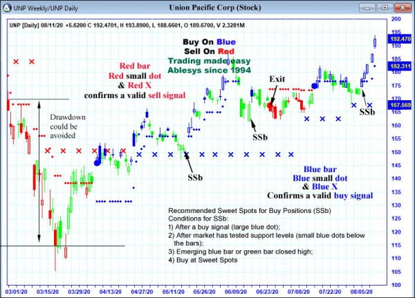 AbleTrend Trading Software UNP chart