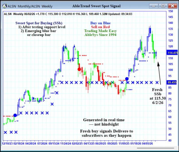 AbleTrend Trading Software ALSN chart