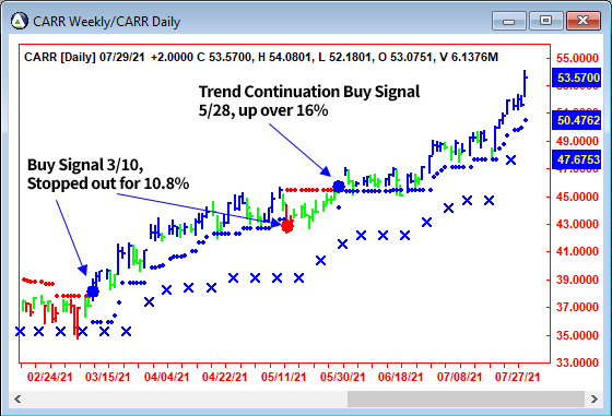 AbleTrend Trading Software CARR chart