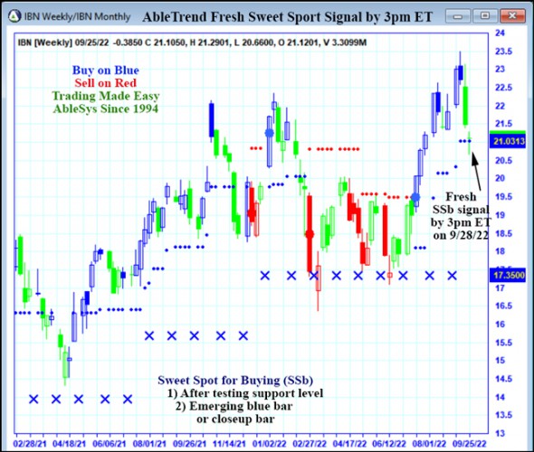 AbleTrend Trading Software IBN chart