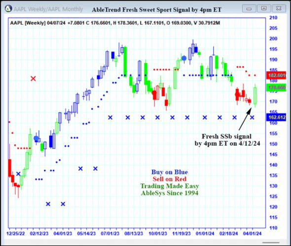 AbleTrend Trading Software AAPL chart