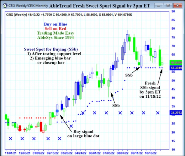 AbleTrend Trading Software CEIX chart