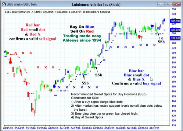 AbleTrend Trading Software LULU chart