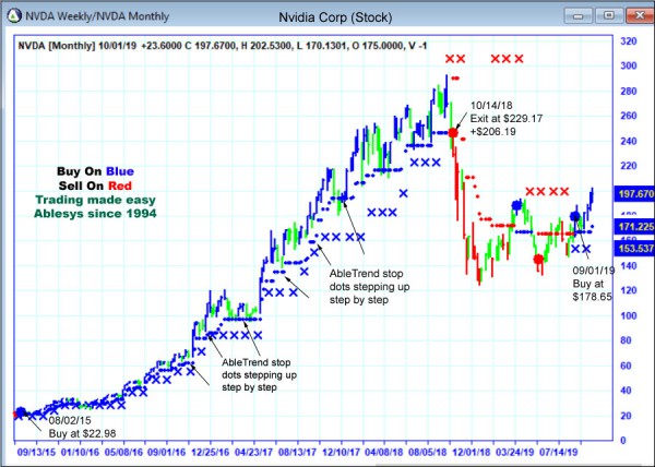 AbleTrend Trading Software NVDA chart