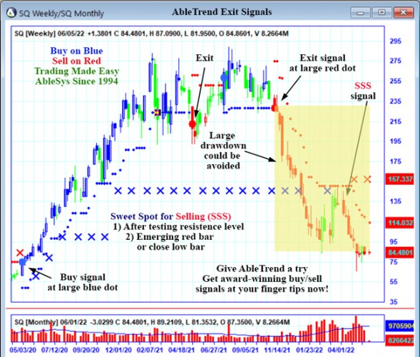 AbleTrend Trading Software SQ chart
