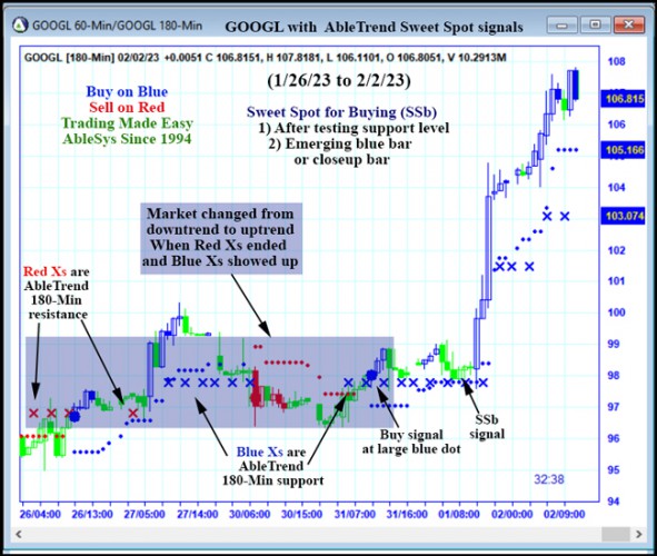 AbleTrend Trading Software GOOGL chart