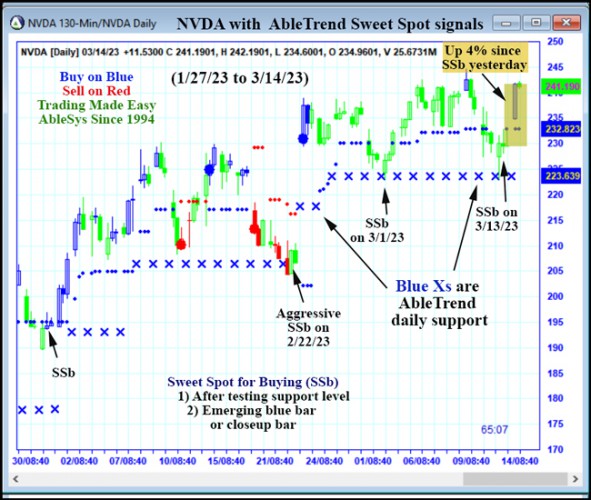 AbleTrend Trading Software NVDA chart