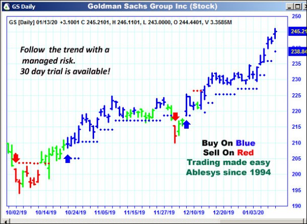 AbleTrend Trading Software GS chart