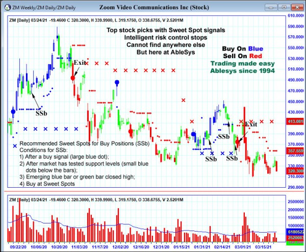 AbleTrend Trading Software ZM chart