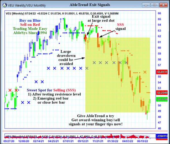 AbleTrend Trading Software VEU chart