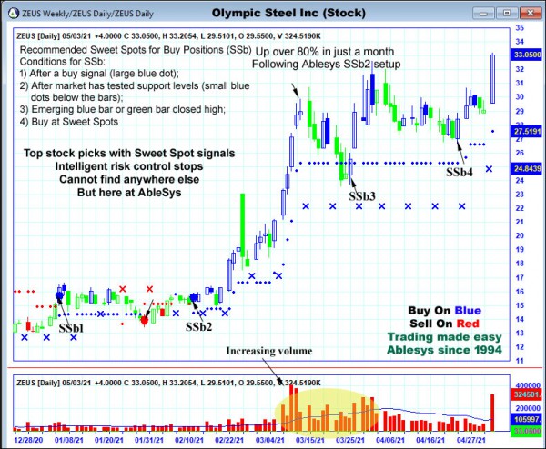 AbleTrend Trading Software ZEUS chart