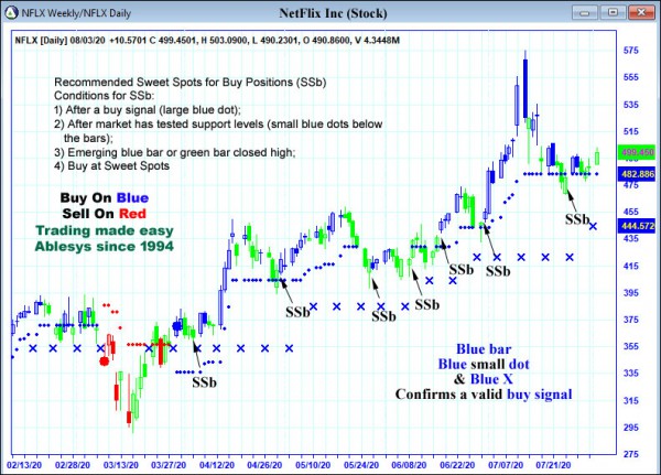 AbleTrend Trading Software NFLX chart