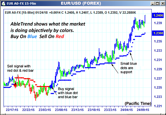 AbleTrend Trading Software EUR chart