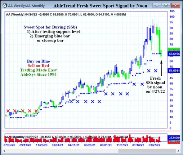 AbleTrend Trading Software AA chart