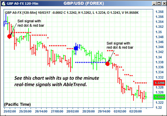 AbleTrend Trading Software GBP chart