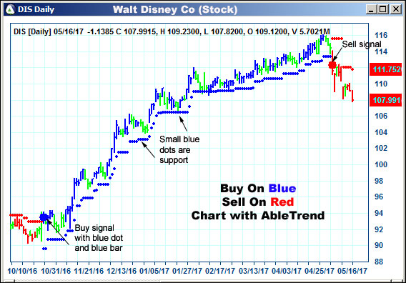 AbleTrend Trading Software DIS chart