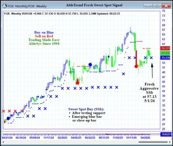 AbleTrend Trading Software FOX chart
