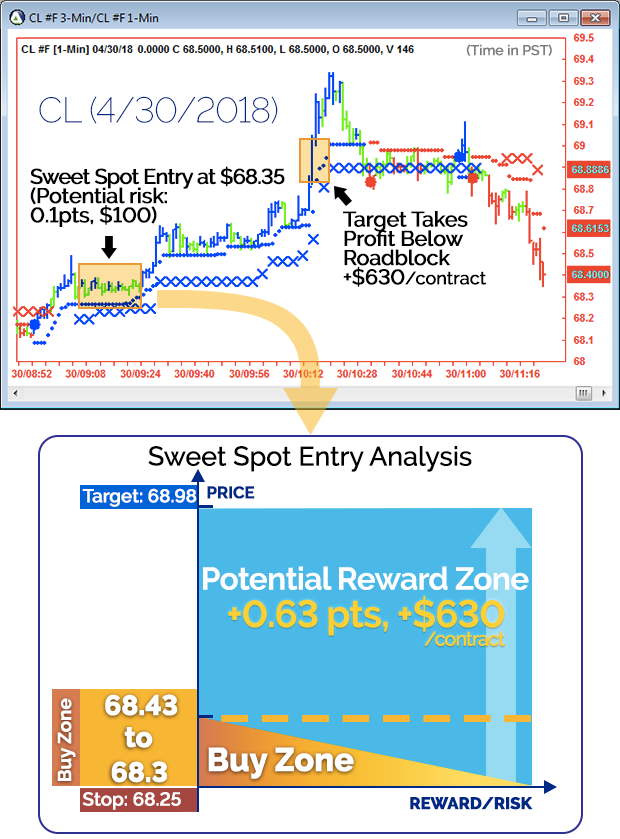 Sweet spot chart CL