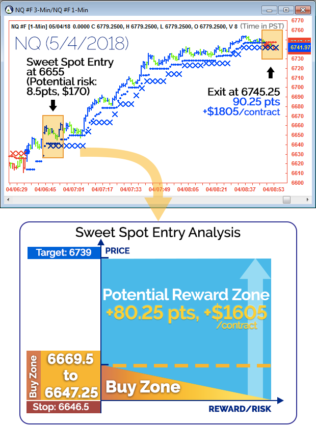 Sweet spot chart NQ