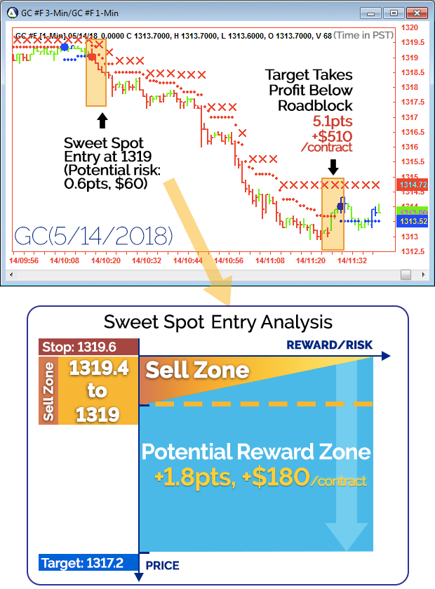 Sweet spot chart GC