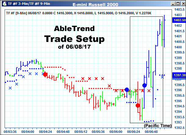 AbleTrend Trading Software setup 1