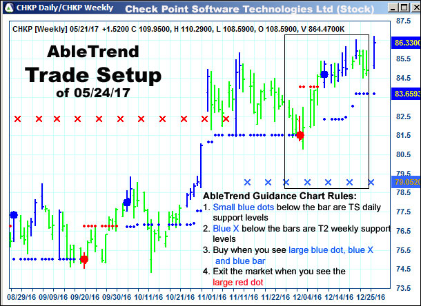 AbleTrend Trading Software setup 1