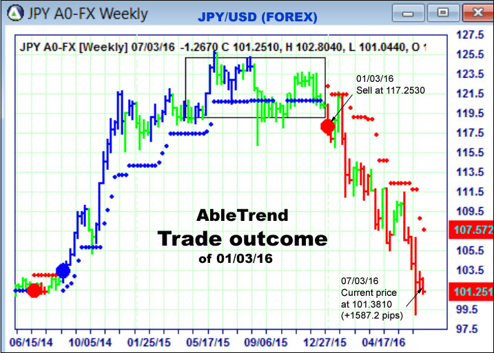 AbleTrend Trading Software setup 2