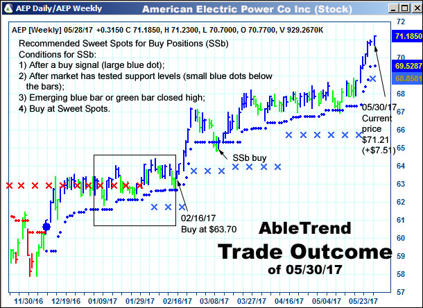 AbleTrend Trading Software setup 2