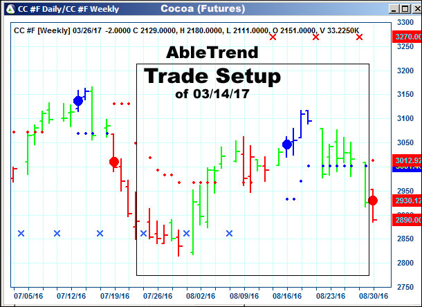 AbleTrend Trading Software setup 1