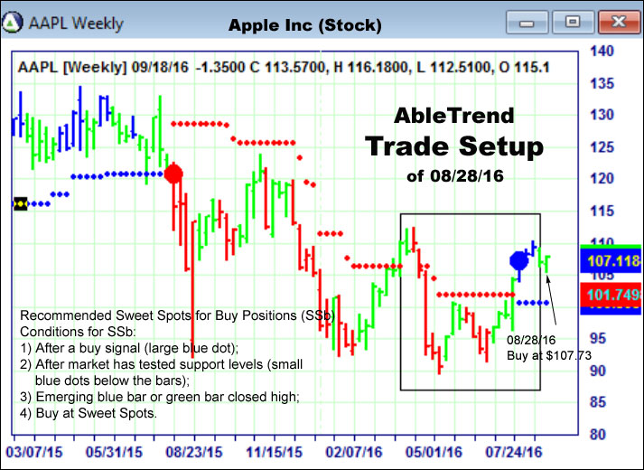 AbleTrend Trading Software setup 1