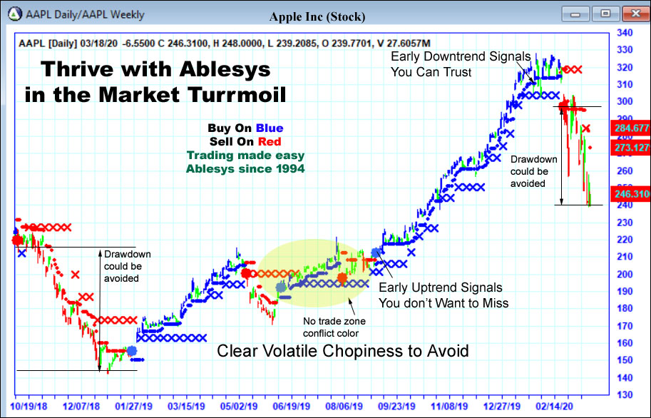 AbleTrend Trading Software AAPL chart