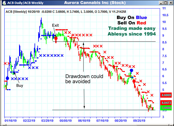 AbleTrend Trading Software ACB chart