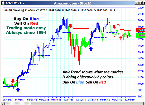 AbleTrend Trading Software AMZN chart