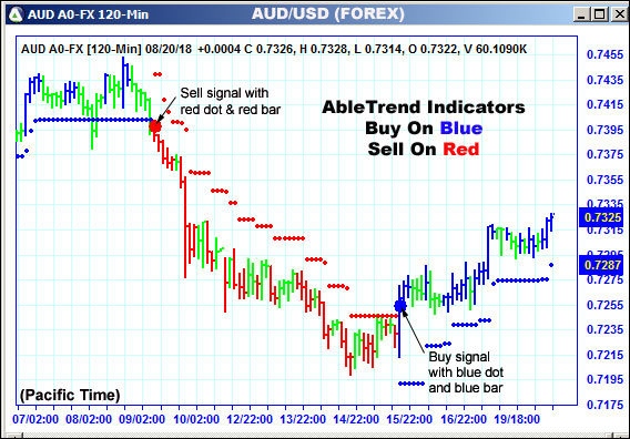 AbleTrend Trading Software AUD2 chart