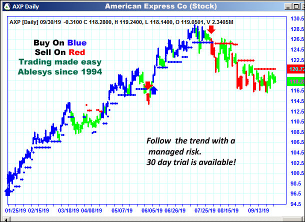AbleTrend Trading Software AXP chart