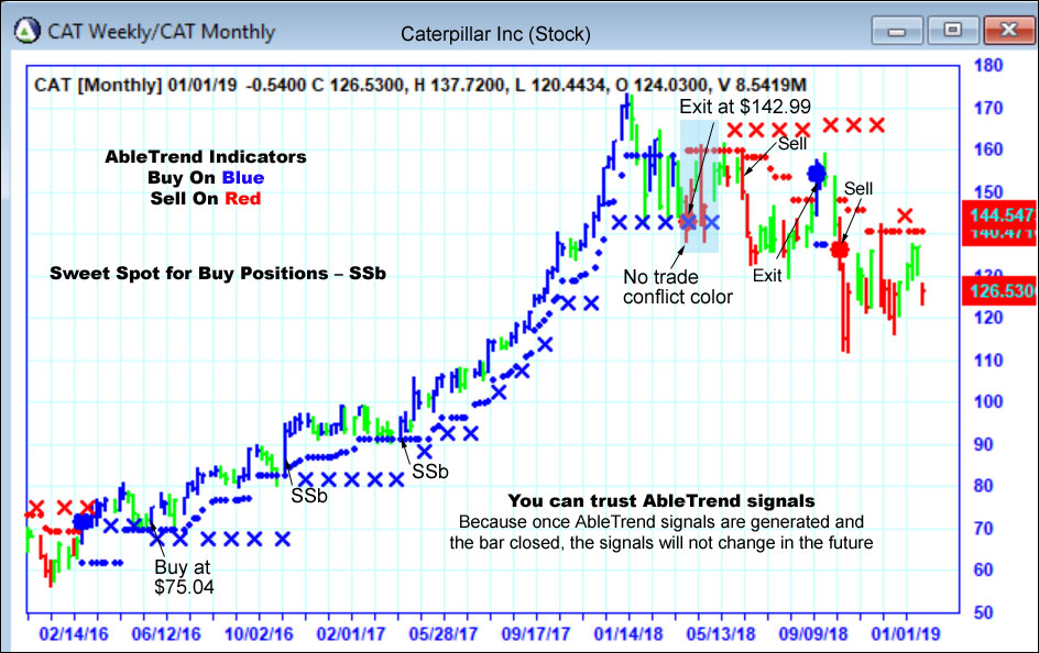 AbleTrend Trading Software CAT chart