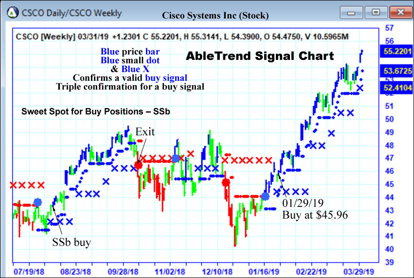 AbleTrend Trading Software CSCO chart
