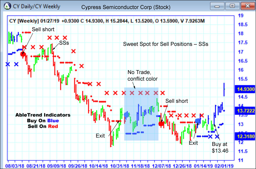 AbleTrend Trading Software CY chart