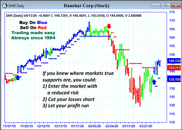 AbleTrend Trading Software DHR chart
