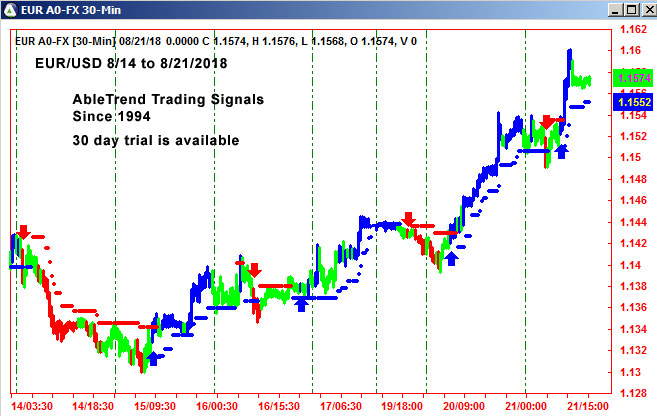 AbleTrend Trading Software EUR2 chart