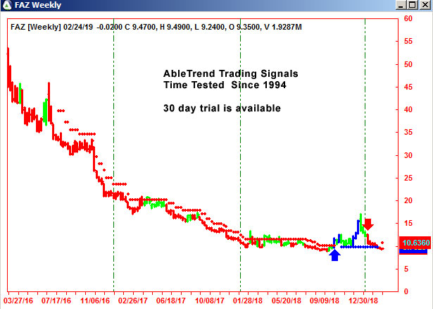 AbleTrend Trading Software FAZ chart