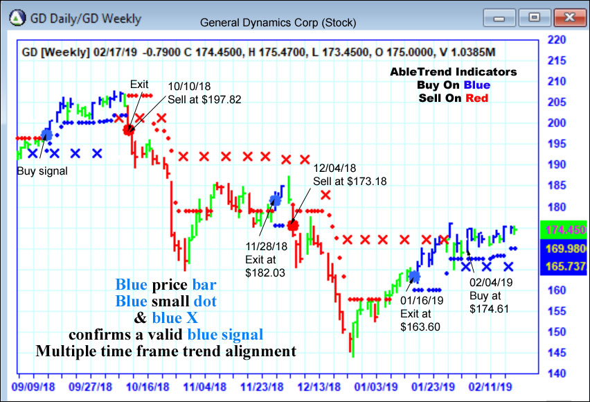 AbleTrend Trading Software GD chart