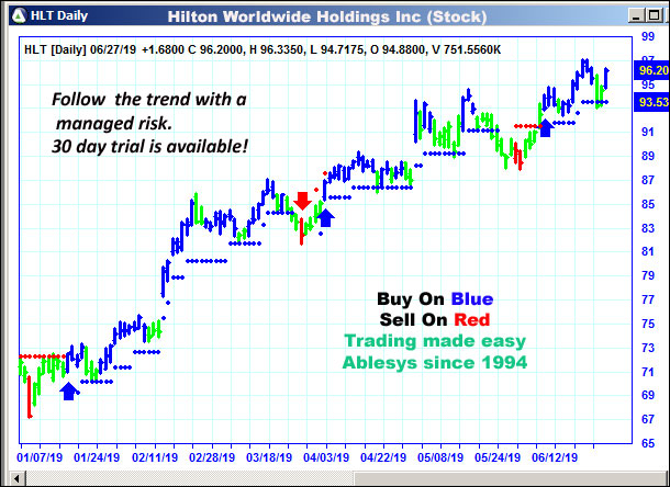 AbleTrend Trading Software HLT chart