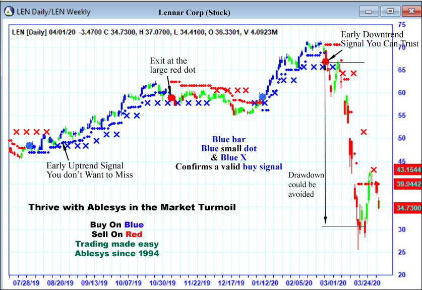 AbleTrend Trading Software LEN chart