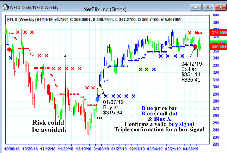 AbleTrend Trading Software NFLX chart