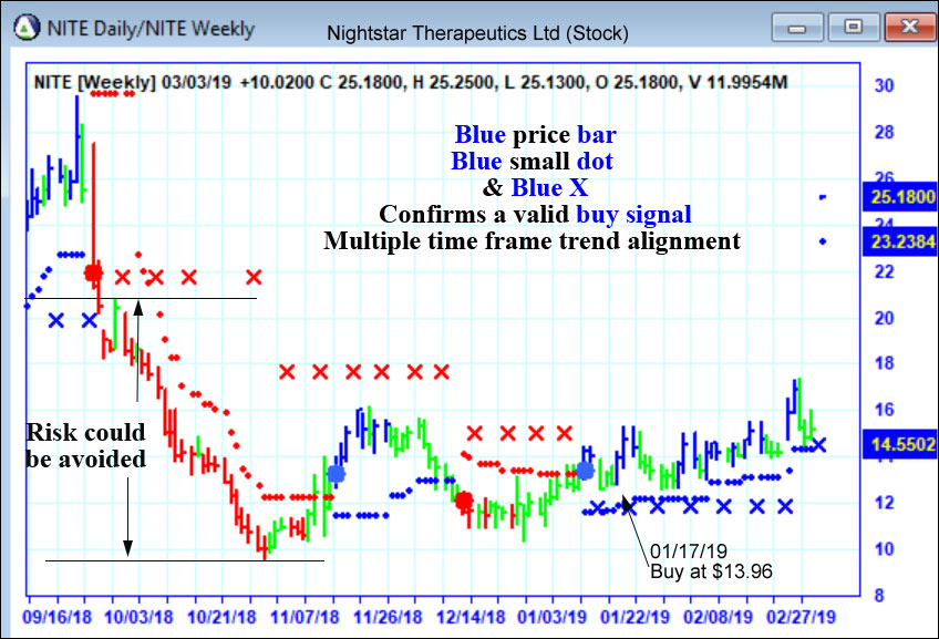 AbleTrend Trading Software NITE chart