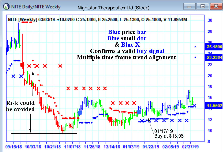 AbleTrend Trading Software NITE chart